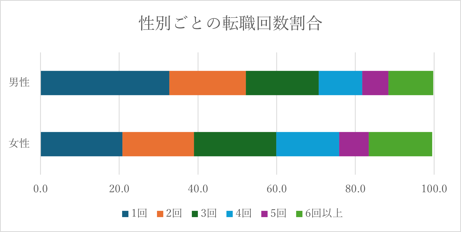 転職回数平均性別ごと