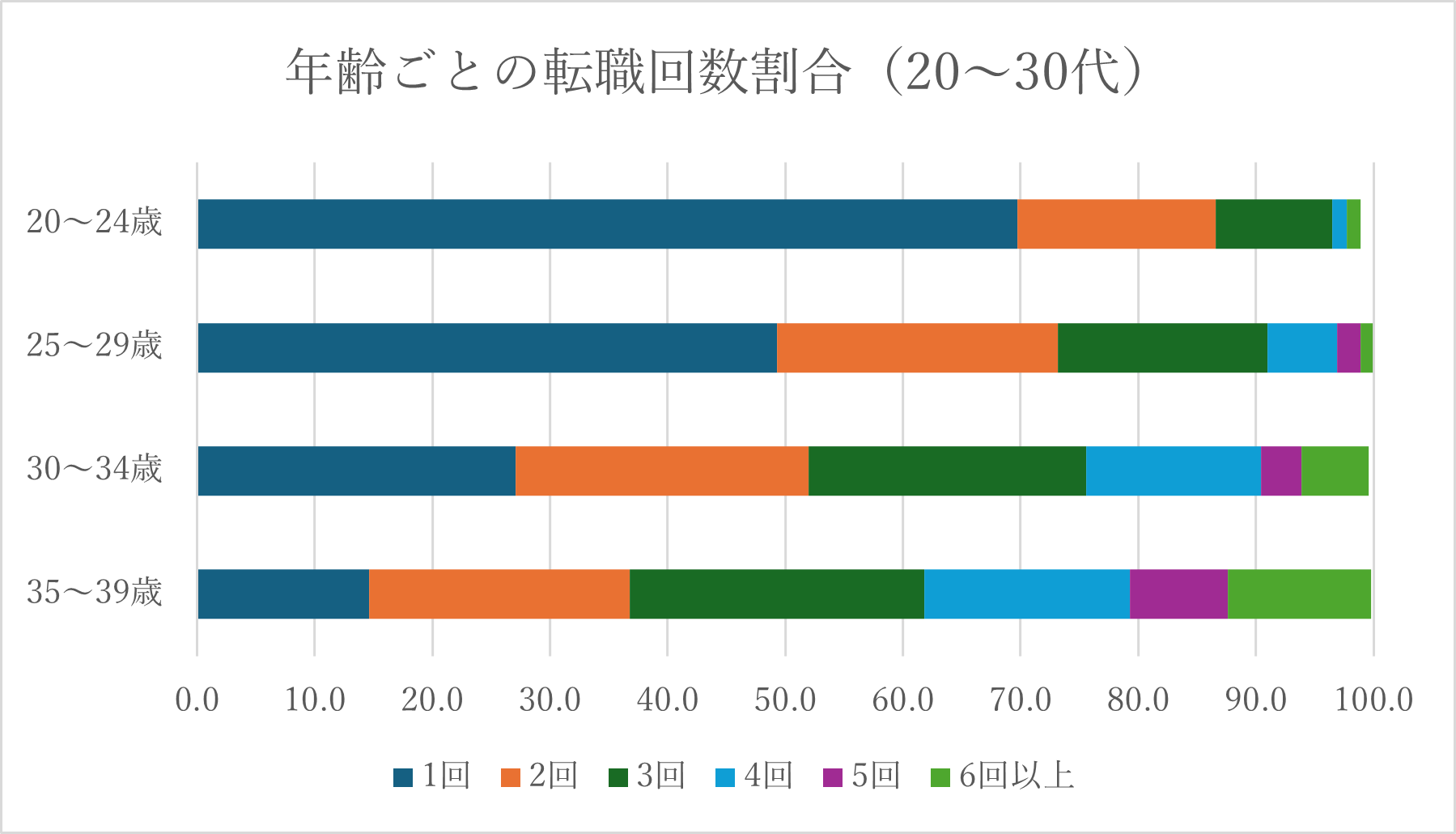 転職回数平均年齢ごと